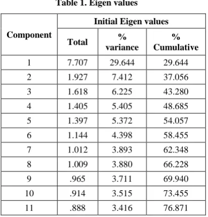 Table 2. Rotated Component matrix 