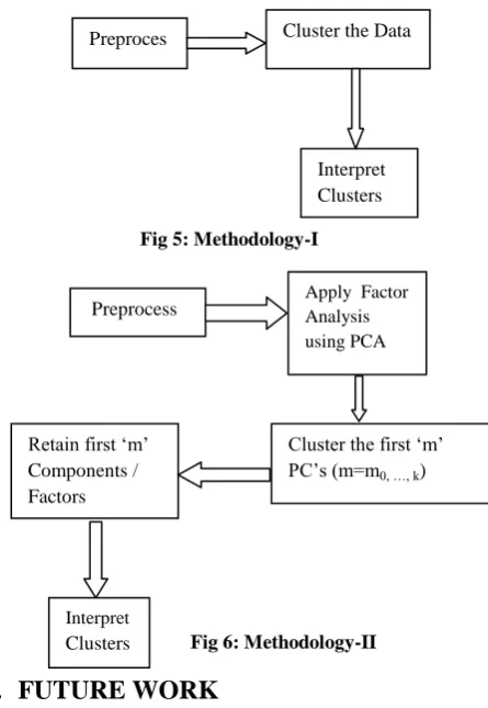 Fig 5: Methodology-I 