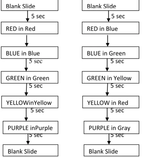 Fig 2: Stroop Task: (a) Congruent Condition,(b)Incongruent        Condition  