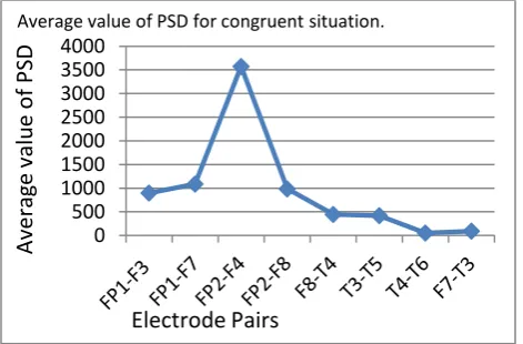 Fig 5: Average value of PSD for incongruent situation by welch method 