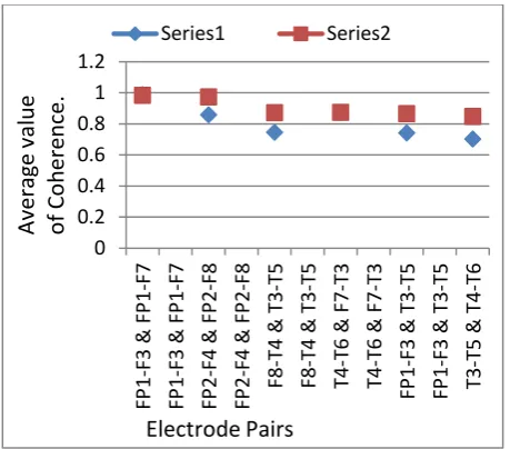Figure 7 gives, the plot between the electrode pairs and average value of coherence of  congruent situation and incongruent situation by welch method
