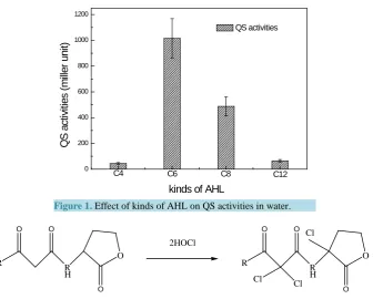 Figure 1. Effect of kinds of AHL on QS activities in water.      