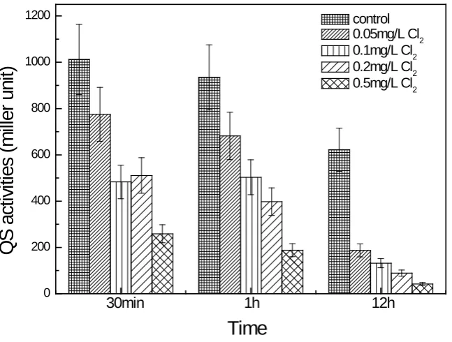 Figure 3. Effect of active chorine on QS activities in water.                            
