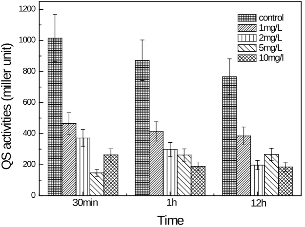 Figure 6. Effect of KMnO4 on QS activities in water.                                     