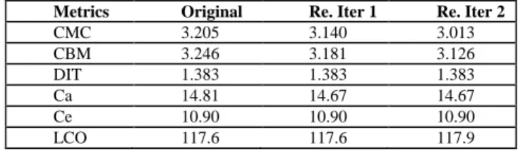 Table 1 gives the coupling and cohesion results.