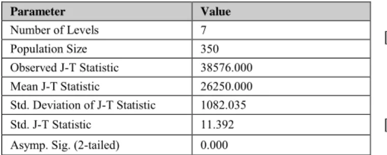 Table 9: Results of Jonckheere-Terpsta Test on Linear  Equation System