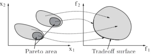 Figure 1. The tradeoff surface and the Pareto area.