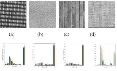 Figure 2:  Selected texture images and their corresponding pattern spectrum obtained through OLTP texture model