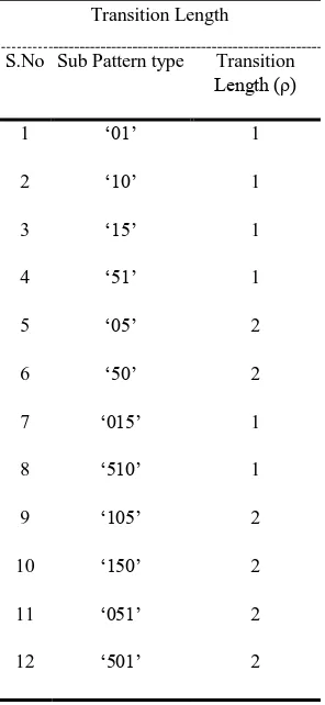Table 1: Details of the Transition Length (ρ) for the sub patterns of uniform pattern strings 