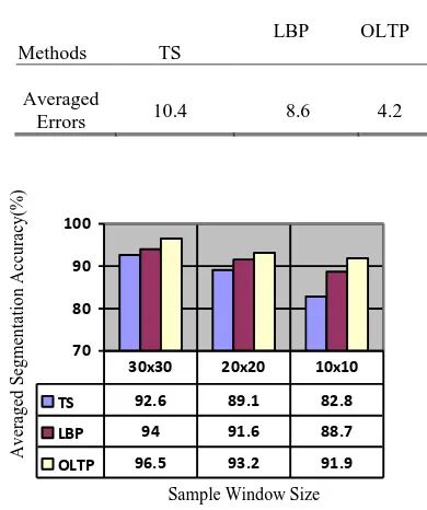 Table 3:  Comparison of segmentation performance 