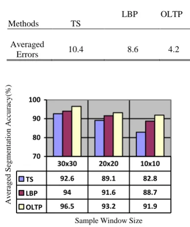 Table 3:  Comparison of segmentation performance 