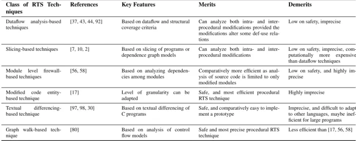 Table 1: A comparison of RTS techniques for procedural programs.