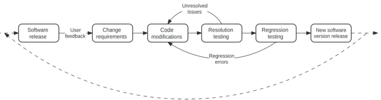Figure 1: Activities that take place during software maintenance and regression testing.