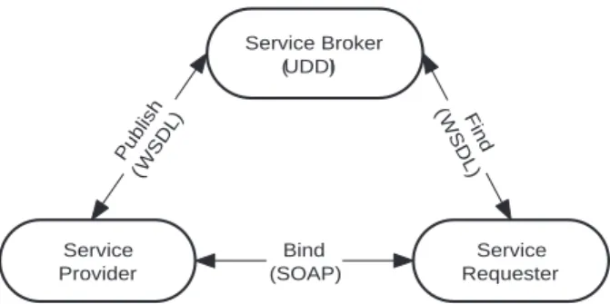 Figure 2: Web service architecture.