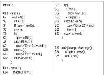 Figure 5: PDG of the program in Figure 3.
