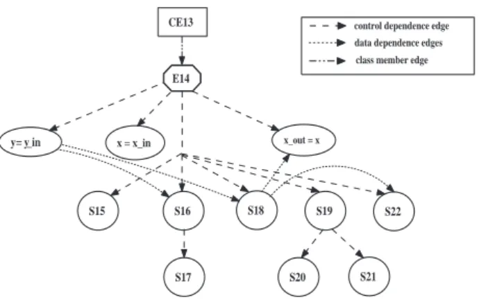 Figure 7: ClDG for class A of the program shown in Figure 6.