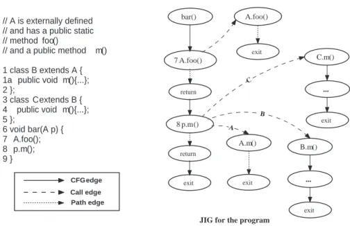 Figure 9: An example of method calls from internal methods in a JIG.