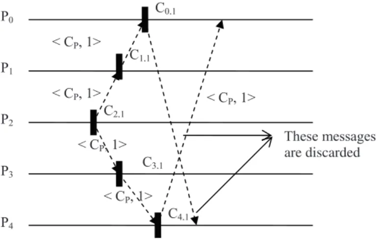 Figure 2. An example of our checkpointing approach.