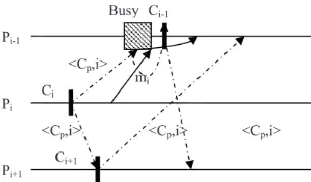 Figure 3. Process behavior during the execution of the checkpointing algorithm.