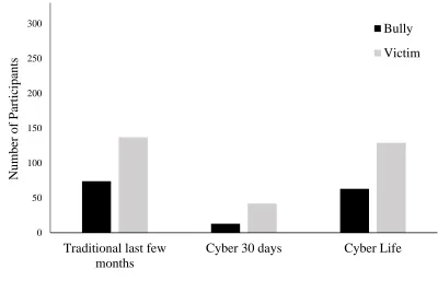 Figure 1. Prevalence of Bullying and Cyberbullying 