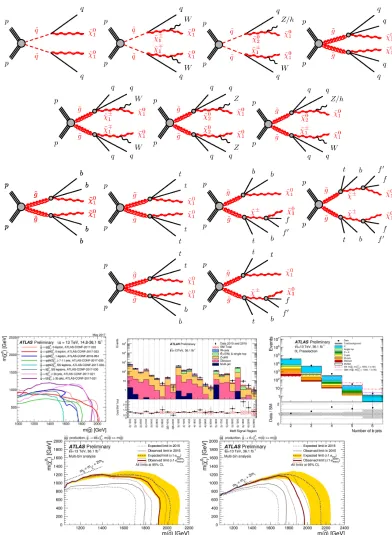 Figure 2. Inclusive production decay topologies, overview of inclusive searches, comparison of the observed andexpected event yields as a function of signal region, number of selected b-jets and exclusion contours.