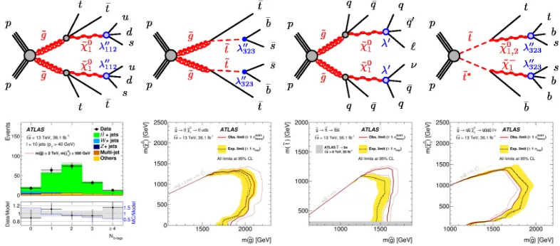 Figure 11. R-parity-violating stop quark coupling to a ﬁnal state with two leptons and two jets decay topologiesand exclusion contours.