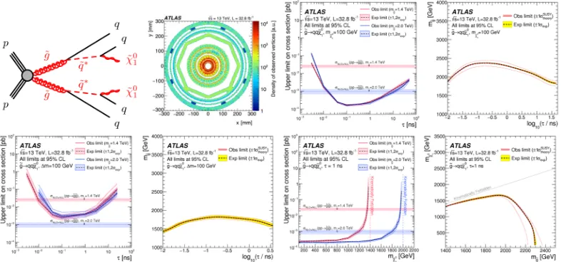 Figure 13. Massive particles in events with displaced vertices and large missing transverse momentum decaytopologies, densities of observed vertices in the inner ATLAS detector and exclusion contours.