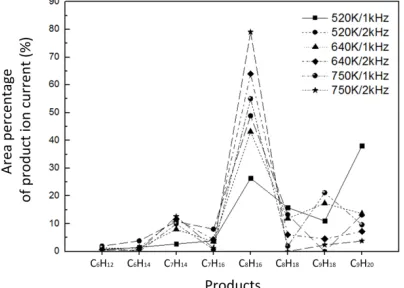 Fig. 5 Typical GC-MS spectra of the liquid products of the decomposition of n-C10H22 at a preheating temperature of 823 K and a discharge frequency of 5 kHz