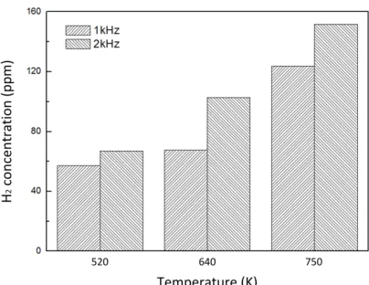 Fig. 9 Effects of preheating temperature and discharge frequency on hydrogen production