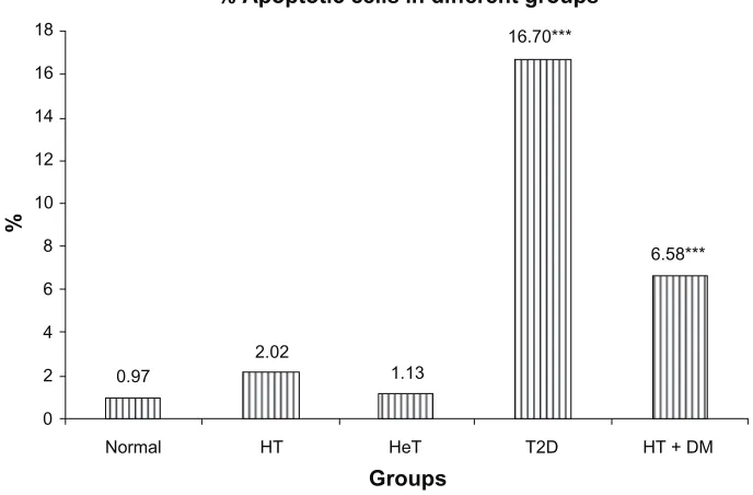 Figure 2 Comparison between disease condition and comet assay. Abbreviations: Note: All results are shown in terms of percentage, n = 9 in each group.hT, hypothyroid patients; heT, hyperthyroid patients; T2D, type 2 diabetic patients; hT + DM, diabetic hypothyroid patients.