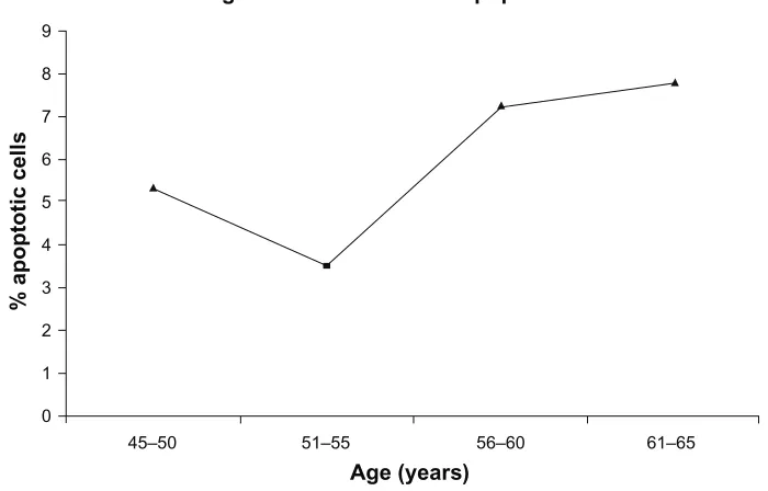 Table 3 Correlations between apoptotic cells and biochemical parameters