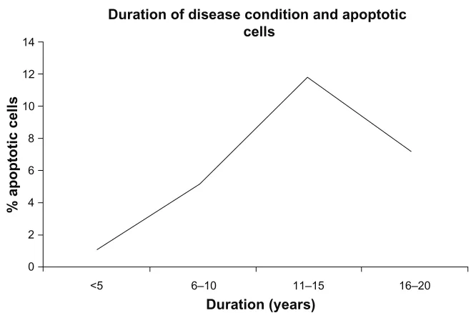 Figure 5 Correlation between duration of disease condition and % apoptotic cells. Note: All results are shown in % apoptotic cells, n = 9 in each group.