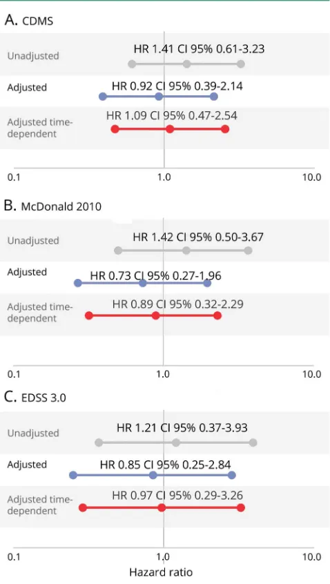 Figure 1 Effect of pregnancy after clinically isolated syn-drome (CIS) on the time to clinically definitemultiple sclerosis (CDMS), McDonald 2010 MS,and Expanded Disability Status Scale (EDSS) 3.0