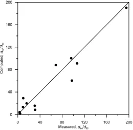 Figure 6. Measured versus computed bend scour depth using the proposed Equation (6). 