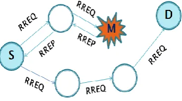 Figure 1: Black Hole Attack  