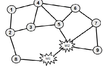 table. This DRI table is updated when any node received data packet from one of its neighbours or any node that sent data packets through one of its neighbours