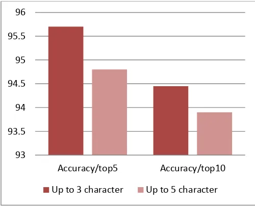 Fig. 7.3 Graph of accuracy of different word  