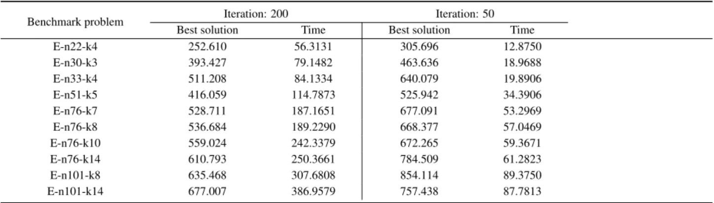 Table 1: Results comparison under different iterations