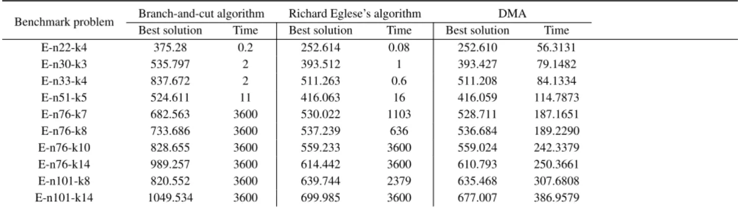 Table 3: Best solution and time consume comparison with the Christofides et al. instances