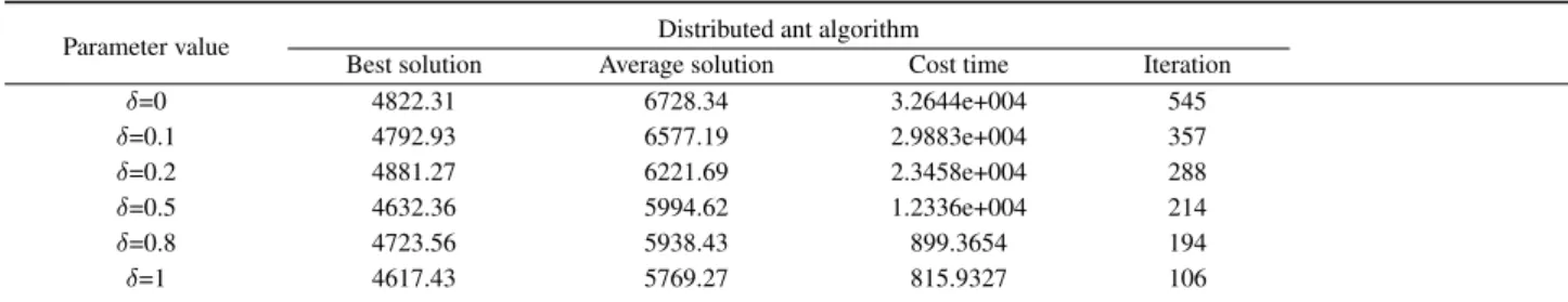 Table 5: Experimental results under different δ value (places=1000)