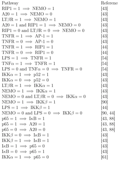 Table 2.1: Pathways comprising the NF-κB system. Reproduced with permission from [56]