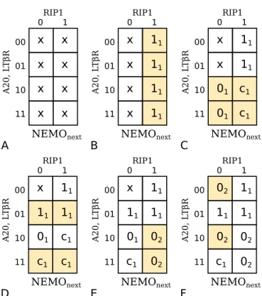 Figure 2.1: The process of developing the Karnaugh map using the pathways asso- asso-ciated with NEMO
