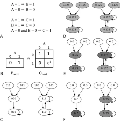 Figure 2.3: A synthetic example of the complete process from pathways to long run probabilities