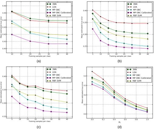 Figure 3.3: Synthetic data classification results with (a) homogeneous-covariance, (b) high correlation independent-covariance, (c) low correlation independent-covariance, and (d) high correlation independent-covariance data at several problem difficulties