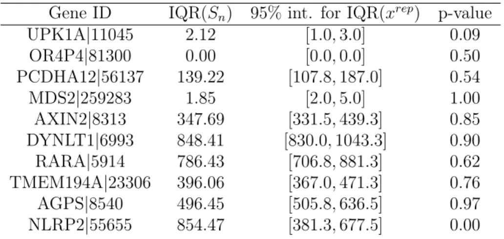 Table 3.1: Posterior predictive model diagnostics are given for 10 randomly selected genes from adenocarcinoma TCGA samples
