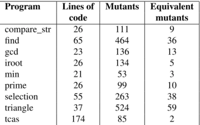 Table 5: Statistics for programs considered in empirical study