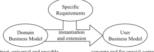 Figure 1. Generating concrete business models from domain models and user requirements.