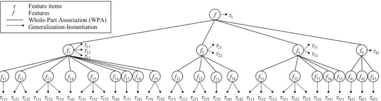 Figure 2. Feature space for “Account Receivable Management” business model.