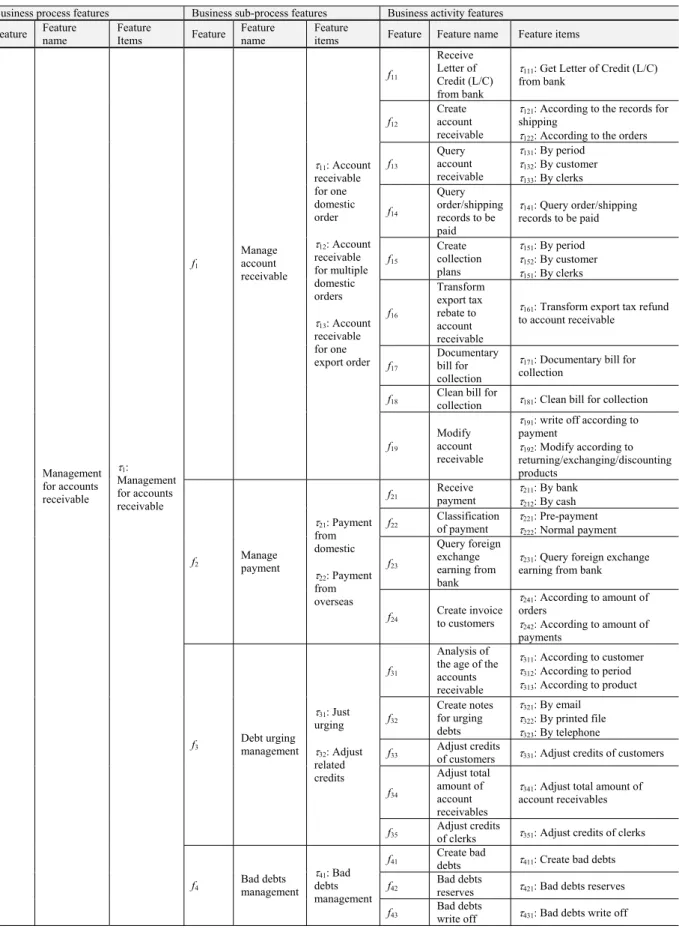 Table 1. Features and feature items in the example model.
