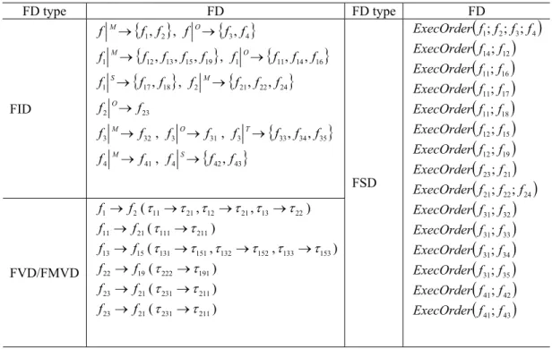 Table 2. Feature dependencies in the example model.